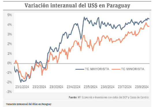 El mercado cambiario minorista en Paraguay