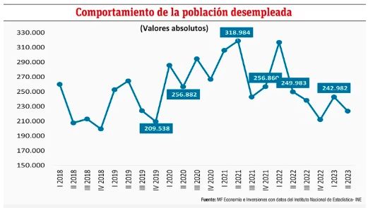 Comportamiento del mercado laboral por sector econ&oacute;mico y categor&iacute;a ocupacional