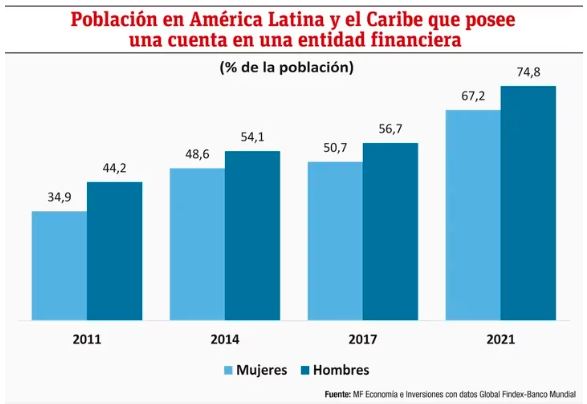 Servicios financieros y no financieros para mujeres