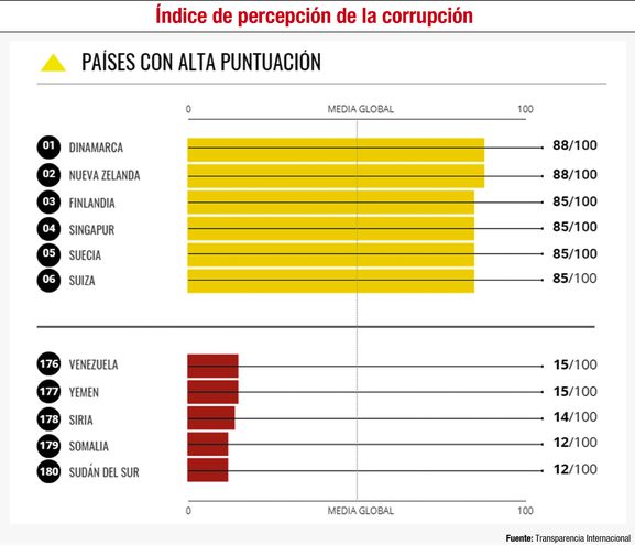 Paraguay ante el gran desafío de revertir los niveles de corrupción para fortalecer su modelo económico