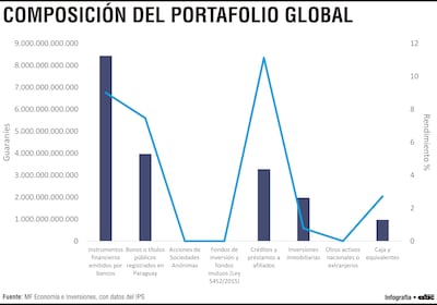 Activos del IPS son unos US$ 2.800 millones con alta dependencia del mercado local