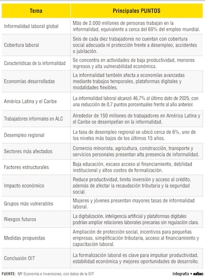 Alerta de OIT: 6 de cada 10 trabajadores en el mundo siguen en la informalidad
