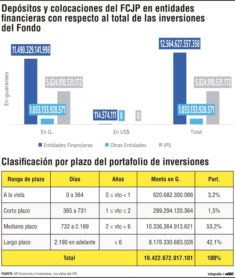 Alrededor del 65% de colocaciones del IPS se halla en entidades financieras