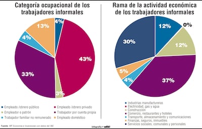 América Latina ante  desafío de formalizar el empleo y reconstruir el contrato social