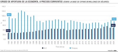 Apertura Económica de Paraguay: 27 puntos por encima de América Latina y  el Caribe