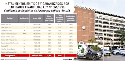 Basa, Ueno, Continental y Sudameris captan  mayor volumen de CDA del IPS