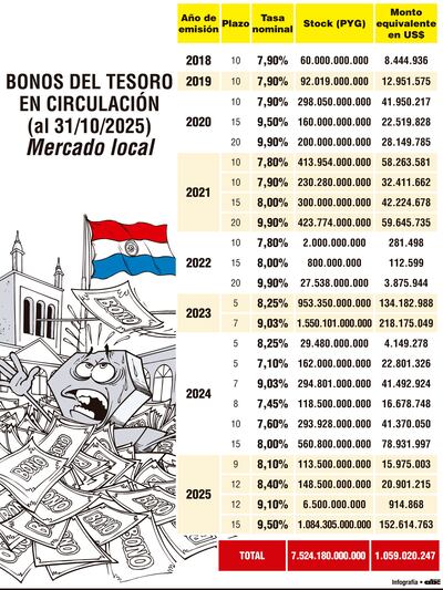 Bonos del Tesoro: G. 7,5 billones  con mayor diversidad de tasas y plazos