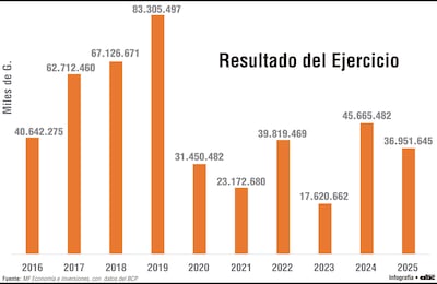Casas de Cambio logran superávit récord de G. 6.121 millones, el mayor desde 2016