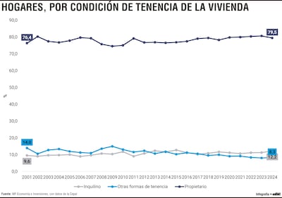 Casi 8 de cada 10 paraguayos son dueños de viviendas y el alquiler ya supera el 12%