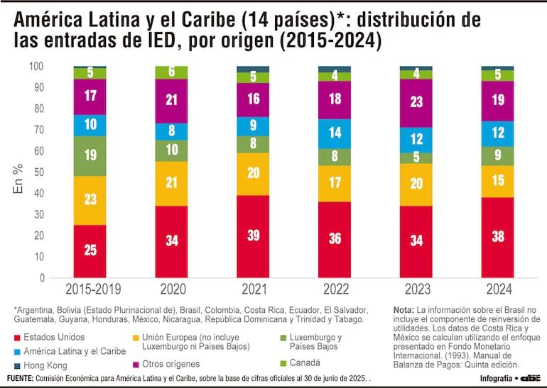 Cepal: EE.UU. concentró el 38% de la IED en América Latina en el 2024