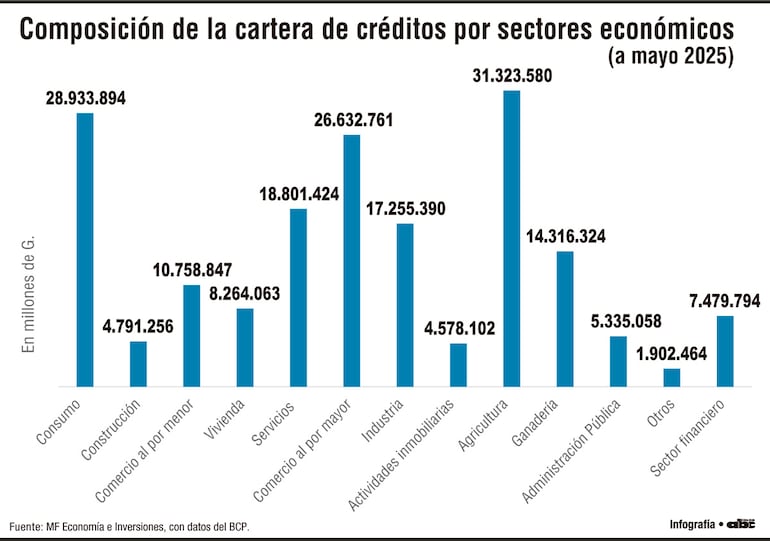 Consumo y construcción lideran morosidad en los créditos en el sistema financiero