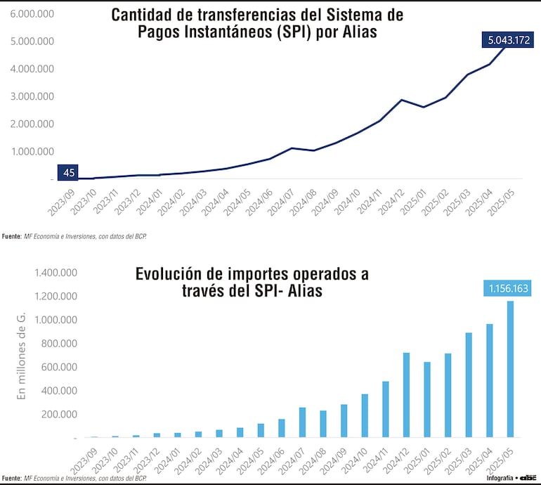 Crece digitalización financiera con el uso de alias para transferencias