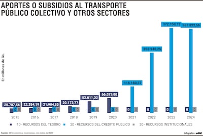 Del Tesoro a la deuda: 100% del subsidio al transporte provino de bonos y créditos