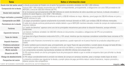 Deuda con farmacéuticas de US$ 1.400 millones presiona sobre  sistema de salud