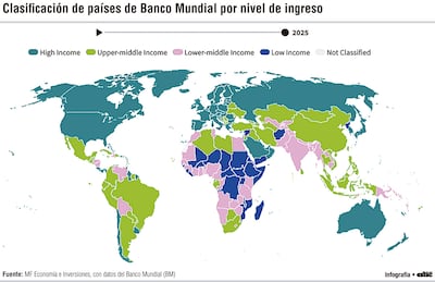 Economías de altos ingresos aumentaron en América Latina  de 3 a 19 (1987-2025)