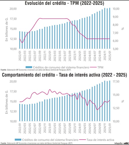 El comportamiento crediticio y su relación con las tasas de interés