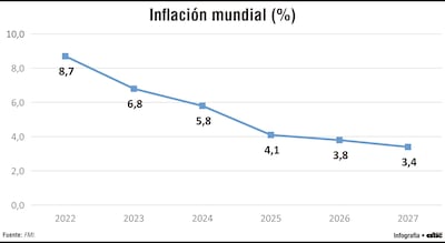 El FMI destaca el valioso impulso de la IA frente a la tensión comercial