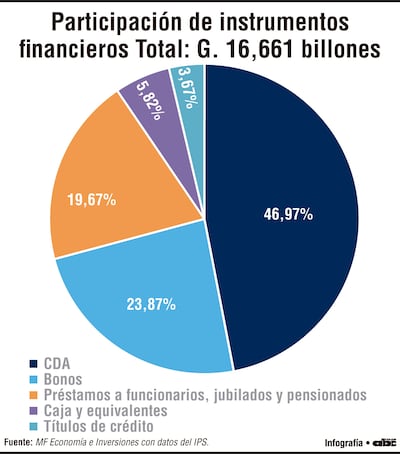 El IPS concentra sus inversiones en CDA y, en menor medida, en bonos