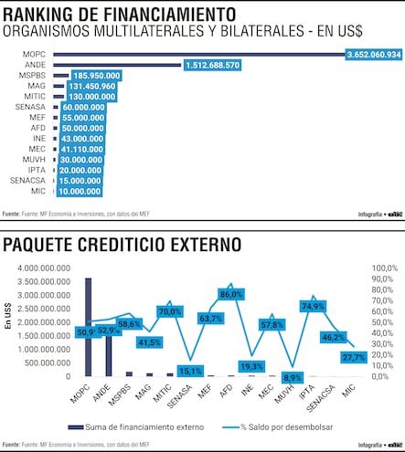 El MOPC y la ANDE concentran más del 85% del financiamiento externo