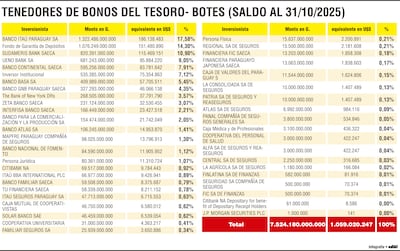 El sistema financiero paraguayo es tenedor del 73,5% de  Bonos del Tesoro