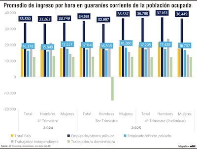 Empleo público, en el pago por hora, supera en más del doble al privado