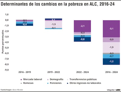 Empleo y transferencias impulsan caída de 8,4 puntos de  pobreza en América Latina
