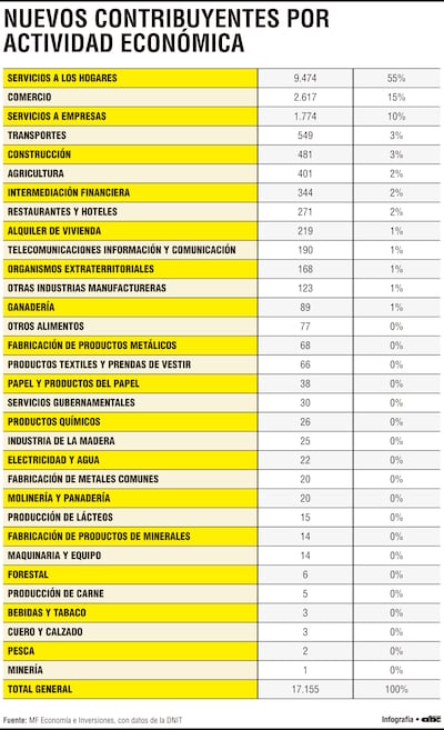 En 2026 se incorporan 17.155  contribuyentes  y el 91% pertenece al sector de servicios