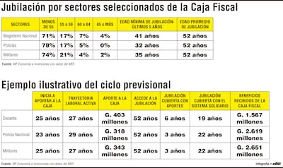 Entre docentes y fuerzas públicas, más del 70% se jubila antes de los 55 años