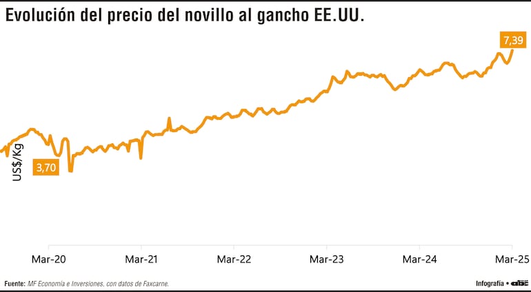 Escasez de carne en EE.UU.: cómo la crisis ganadera podría reconfigurar el mercado