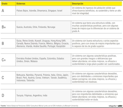 Europa lidera  sistemas previsionales; América Latina sigue rezagada
