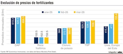 Fertilizantes suben hasta 26% y elevan el riesgo sobre producción y alimentos