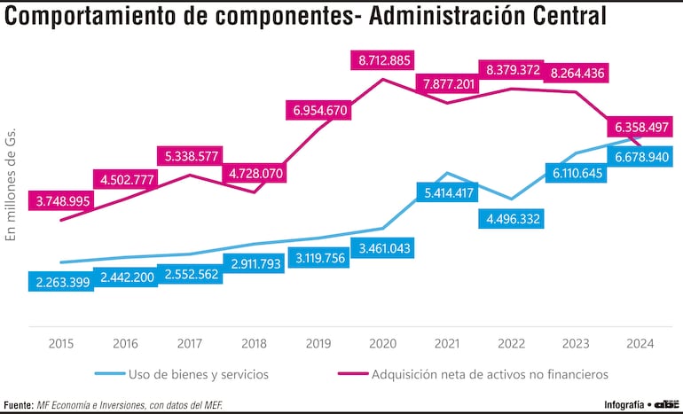 Gasto productivo e improductivo en las cuentas públicas