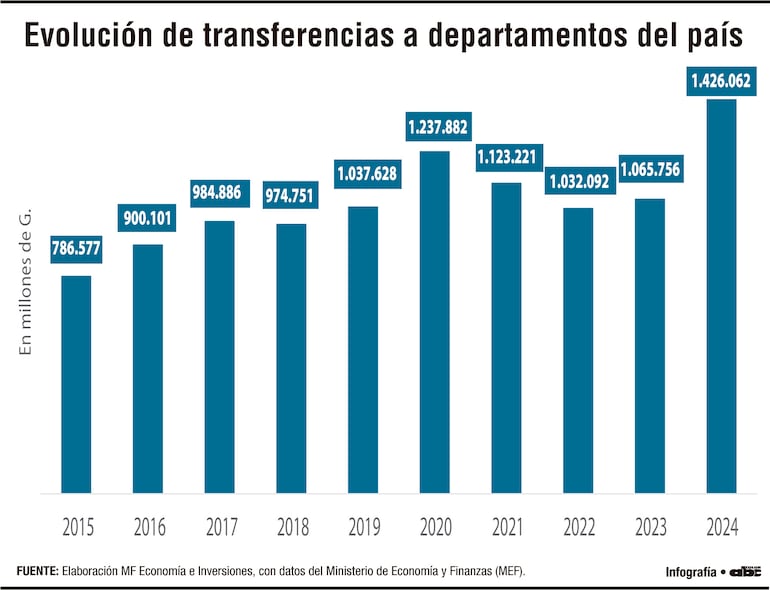 Gobiernos departamentales recibieron casi US$ 1.700 millones en una década