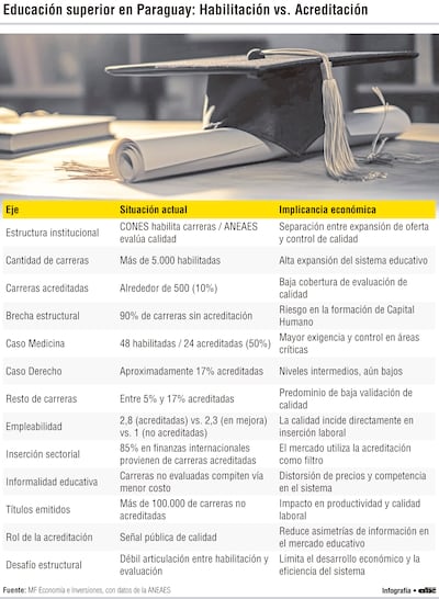 Hasta 85% de presencia de egresados sí acreditados en los sectores clave