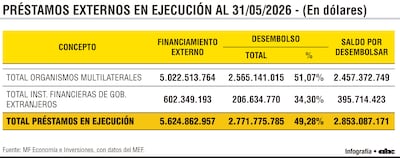 Hay US$ 5.624,9 millones en ejecución, pero se usó solo el 49,28%  de los fondos