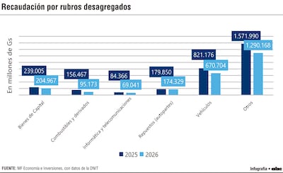 Importaciones subieron 7%, pero las recaudaciones cayeron  un 17%
