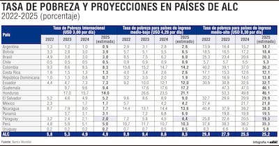 Índice de pobreza en América Latina alcanza su nivel más bajo del siglo