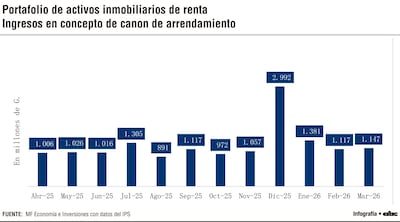 IPS administra inmuebles por US$ 304 millones, pero el rendimiento anual apenas llega a 0,95%