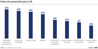 La productividad regional cayó 0,4% anual: la IA busca revertir la tendencia