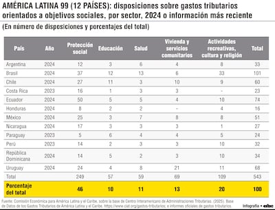 La protección social concentra 46% de los  gastos tributarios sociales en América Latina