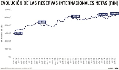 Las reservas consolidaron un colchón externo superior a US$ 10.000 millones
