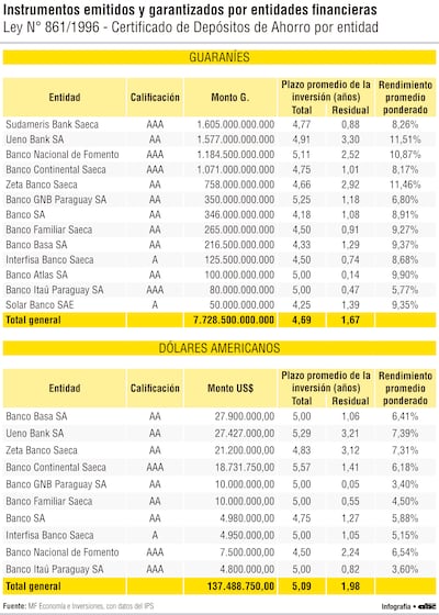 Más del 70% de los fondos del IPS en CDA se concentra en cuatro bancos