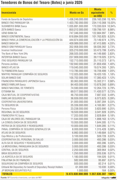 Más del 90% de Bonos del Tesoro,  en sistema financiero y Fondo de Garantía