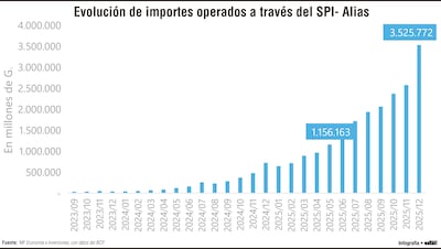 Pagos instantáneos con alias pasaron de G. 5.300.000 a más de G. 3,5 billones