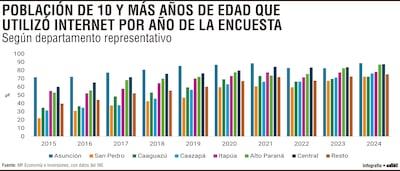 Paraguay digital:  uso de internet saltó de 49,7% a 81,6% en casi una década