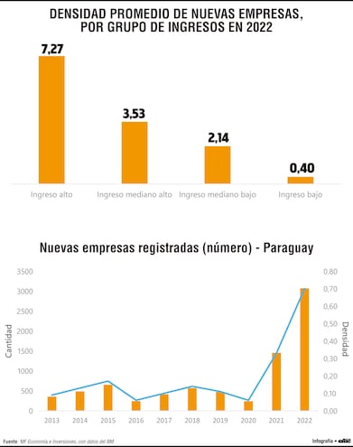 Paraguay registra un crecimiento en nuevas empresas, según Banco Mundial
