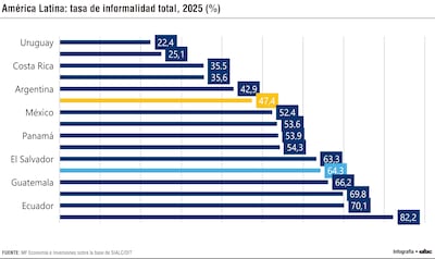 Paraguay sigue entre  países con mayor informalidad laboral de A. Latina y  Caribe