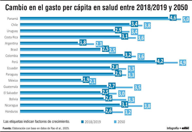 Paraguay triplicaría para el año 2050 su inversión en el rubro sanitario
