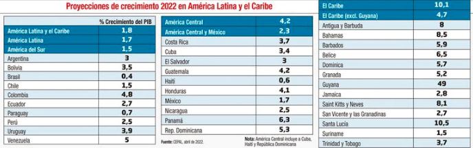 Desempe&ntilde;o de la econom&iacute;a: Situaci&oacute;n y perspectivas en lo que va de 2022