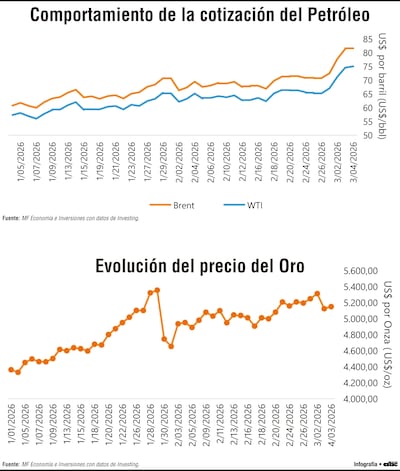 Petróleo supera los US$ 80 y  oro, US$ 5.300 en medio de tensiones en Medio Oriente